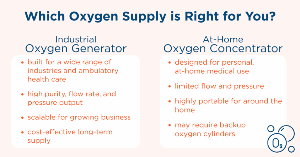 NOVAIR Infographic with text showing which is right for you, an in-house oxygen generator or an at-home oxygen concentrator 