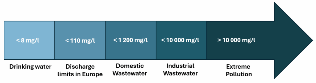 pollution amount in types of water